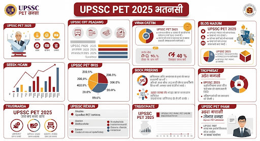 UPSSSC PET 2025